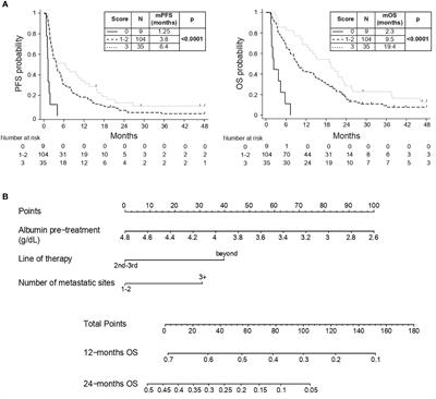 Refining patient selection for next-generation immunotherapeutic early-phase clinical trials with a novel and externally validated prognostic nomogram